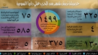 حصيلة نصف شهر من الحرب على داريا السورية