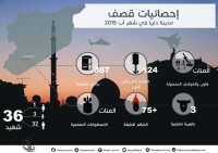 إحصائيات قصف مدينة  داريا في شهر آب 2015